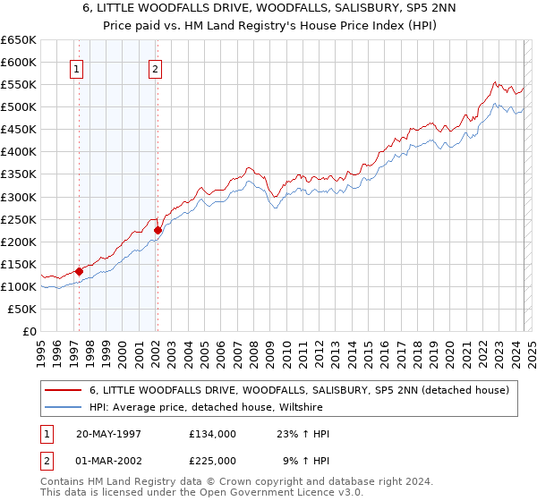 6, LITTLE WOODFALLS DRIVE, WOODFALLS, SALISBURY, SP5 2NN: Price paid vs HM Land Registry's House Price Index