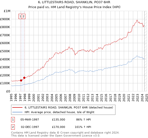 6, LITTLESTAIRS ROAD, SHANKLIN, PO37 6HR: Price paid vs HM Land Registry's House Price Index