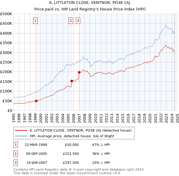 6, LITTLETON CLOSE, VENTNOR, PO38 1AJ: Price paid vs HM Land Registry's House Price Index