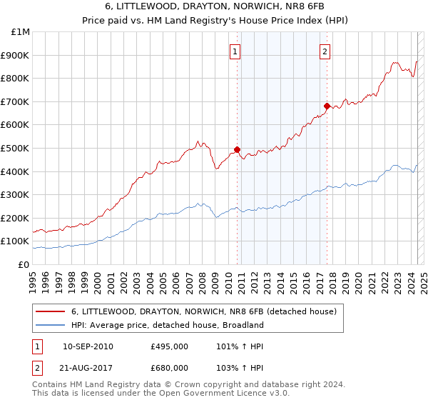 6, LITTLEWOOD, DRAYTON, NORWICH, NR8 6FB: Price paid vs HM Land Registry's House Price Index