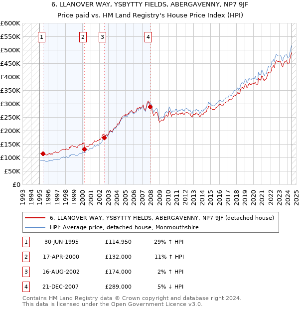 6, LLANOVER WAY, YSBYTTY FIELDS, ABERGAVENNY, NP7 9JF: Price paid vs HM Land Registry's House Price Index