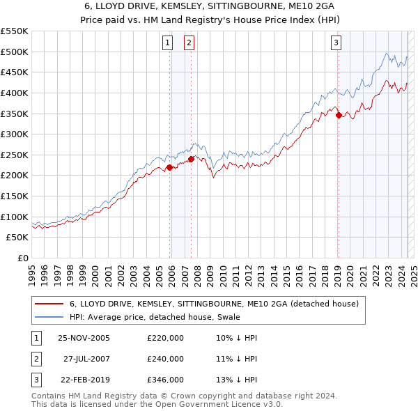 6, LLOYD DRIVE, KEMSLEY, SITTINGBOURNE, ME10 2GA: Price paid vs HM Land Registry's House Price Index