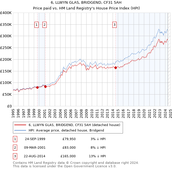 6, LLWYN GLAS, BRIDGEND, CF31 5AH: Price paid vs HM Land Registry's House Price Index