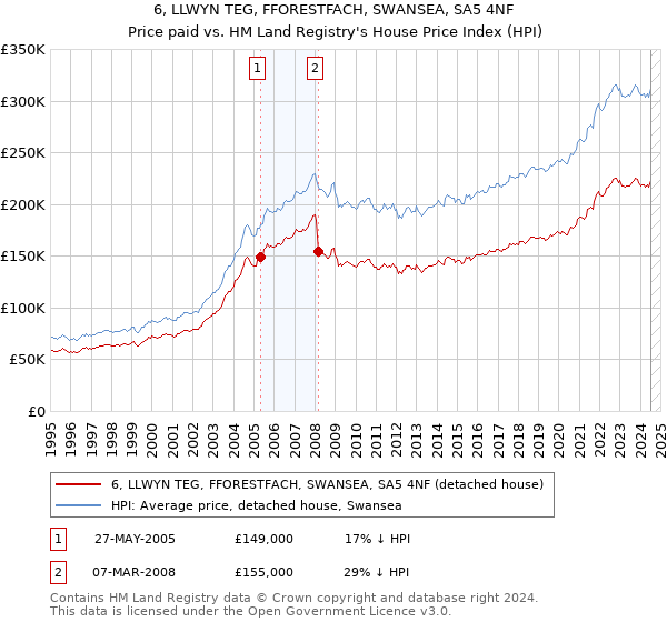 6, LLWYN TEG, FFORESTFACH, SWANSEA, SA5 4NF: Price paid vs HM Land Registry's House Price Index