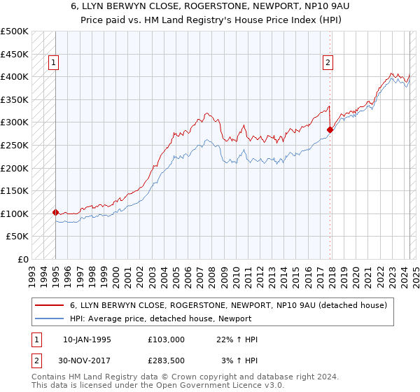 6, LLYN BERWYN CLOSE, ROGERSTONE, NEWPORT, NP10 9AU: Price paid vs HM Land Registry's House Price Index