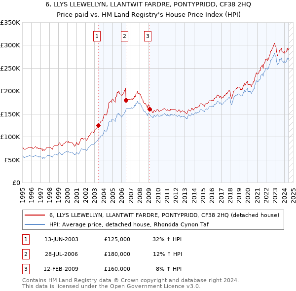 6, LLYS LLEWELLYN, LLANTWIT FARDRE, PONTYPRIDD, CF38 2HQ: Price paid vs HM Land Registry's House Price Index