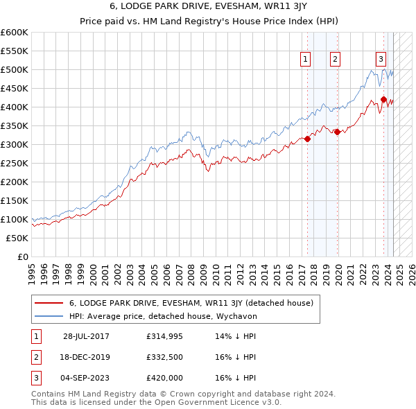 6, LODGE PARK DRIVE, EVESHAM, WR11 3JY: Price paid vs HM Land Registry's House Price Index