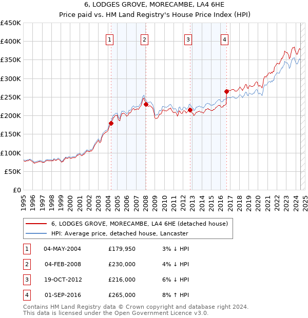 6, LODGES GROVE, MORECAMBE, LA4 6HE: Price paid vs HM Land Registry's House Price Index