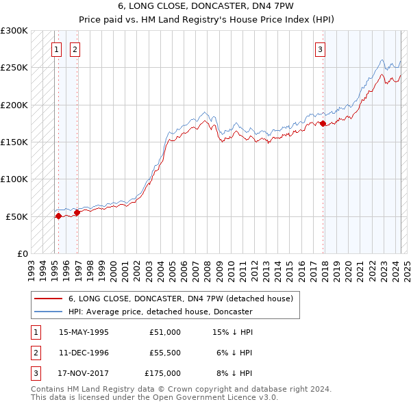 6, LONG CLOSE, DONCASTER, DN4 7PW: Price paid vs HM Land Registry's House Price Index