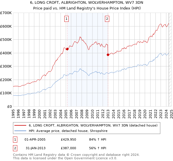 6, LONG CROFT, ALBRIGHTON, WOLVERHAMPTON, WV7 3DN: Price paid vs HM Land Registry's House Price Index