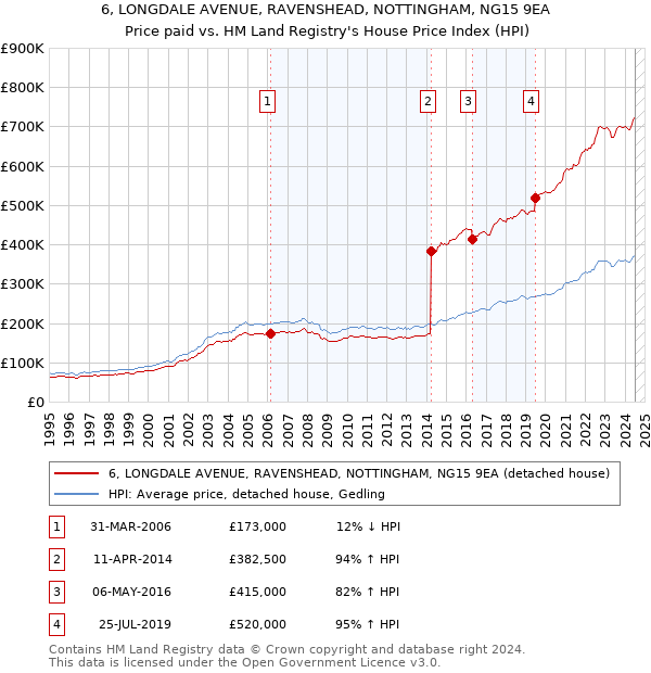 6, LONGDALE AVENUE, RAVENSHEAD, NOTTINGHAM, NG15 9EA: Price paid vs HM Land Registry's House Price Index