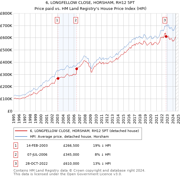 6, LONGFELLOW CLOSE, HORSHAM, RH12 5PT: Price paid vs HM Land Registry's House Price Index