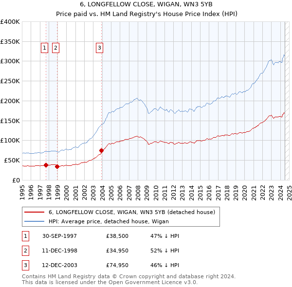 6, LONGFELLOW CLOSE, WIGAN, WN3 5YB: Price paid vs HM Land Registry's House Price Index