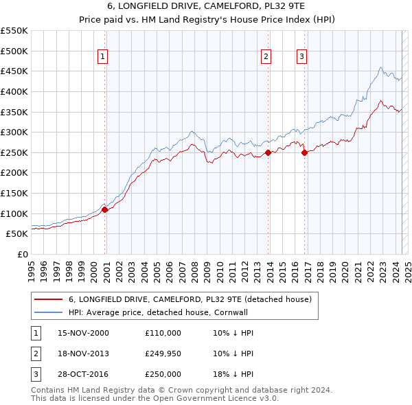 6, LONGFIELD DRIVE, CAMELFORD, PL32 9TE: Price paid vs HM Land Registry's House Price Index