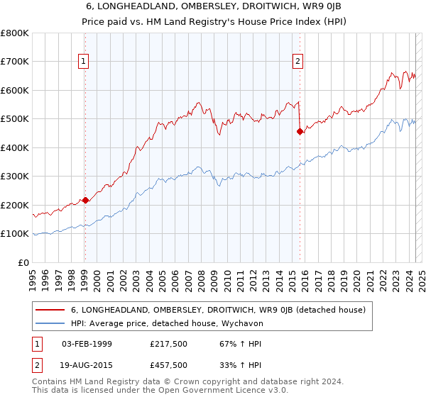 6, LONGHEADLAND, OMBERSLEY, DROITWICH, WR9 0JB: Price paid vs HM Land Registry's House Price Index