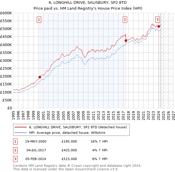 6, LONGHILL DRIVE, SALISBURY, SP2 8TD: Price paid vs HM Land Registry's House Price Index