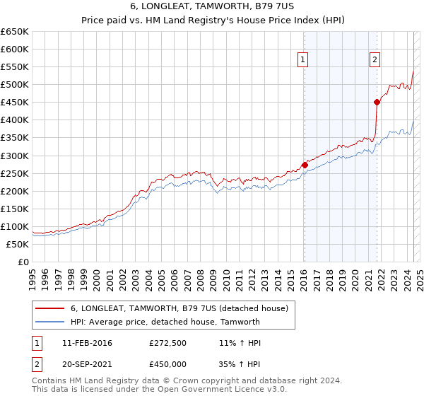 6, LONGLEAT, TAMWORTH, B79 7US: Price paid vs HM Land Registry's House Price Index