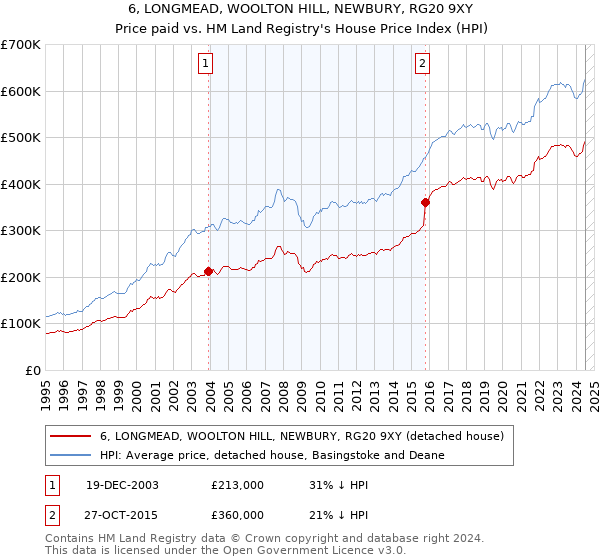 6, LONGMEAD, WOOLTON HILL, NEWBURY, RG20 9XY: Price paid vs HM Land Registry's House Price Index