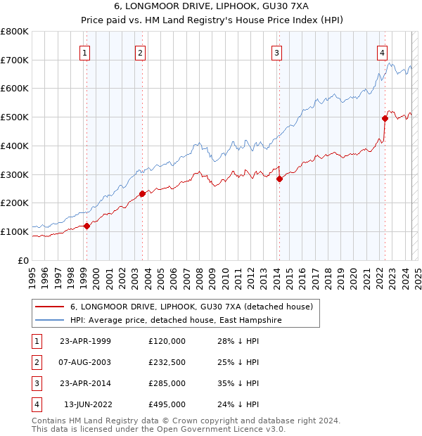 6, LONGMOOR DRIVE, LIPHOOK, GU30 7XA: Price paid vs HM Land Registry's House Price Index