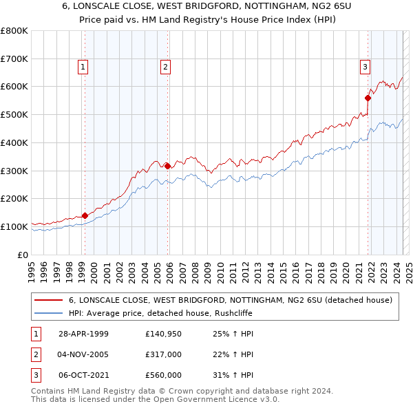 6, LONSCALE CLOSE, WEST BRIDGFORD, NOTTINGHAM, NG2 6SU: Price paid vs HM Land Registry's House Price Index