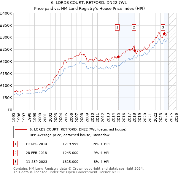 6, LORDS COURT, RETFORD, DN22 7WL: Price paid vs HM Land Registry's House Price Index