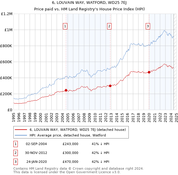 6, LOUVAIN WAY, WATFORD, WD25 7EJ: Price paid vs HM Land Registry's House Price Index