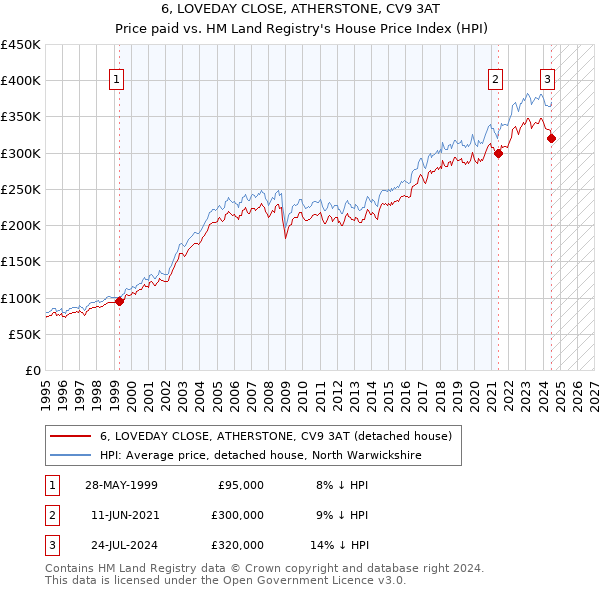 6, LOVEDAY CLOSE, ATHERSTONE, CV9 3AT: Price paid vs HM Land Registry's House Price Index