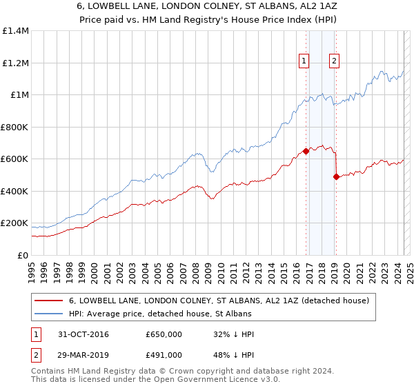 6, LOWBELL LANE, LONDON COLNEY, ST ALBANS, AL2 1AZ: Price paid vs HM Land Registry's House Price Index