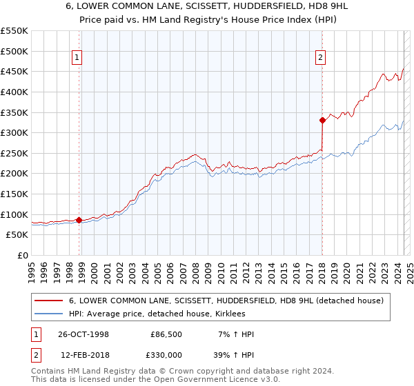 6, LOWER COMMON LANE, SCISSETT, HUDDERSFIELD, HD8 9HL: Price paid vs HM Land Registry's House Price Index