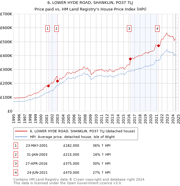 6, LOWER HYDE ROAD, SHANKLIN, PO37 7LJ: Price paid vs HM Land Registry's House Price Index