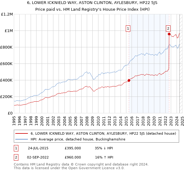 6, LOWER ICKNIELD WAY, ASTON CLINTON, AYLESBURY, HP22 5JS: Price paid vs HM Land Registry's House Price Index