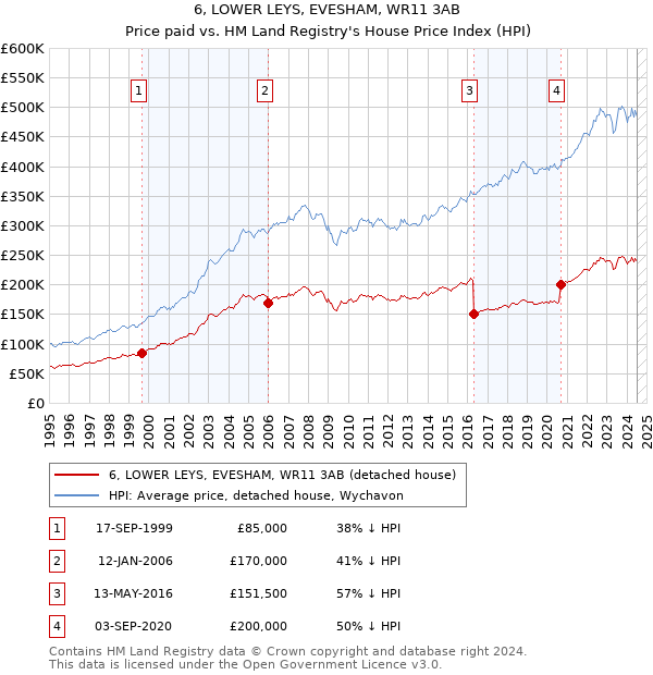 6, LOWER LEYS, EVESHAM, WR11 3AB: Price paid vs HM Land Registry's House Price Index