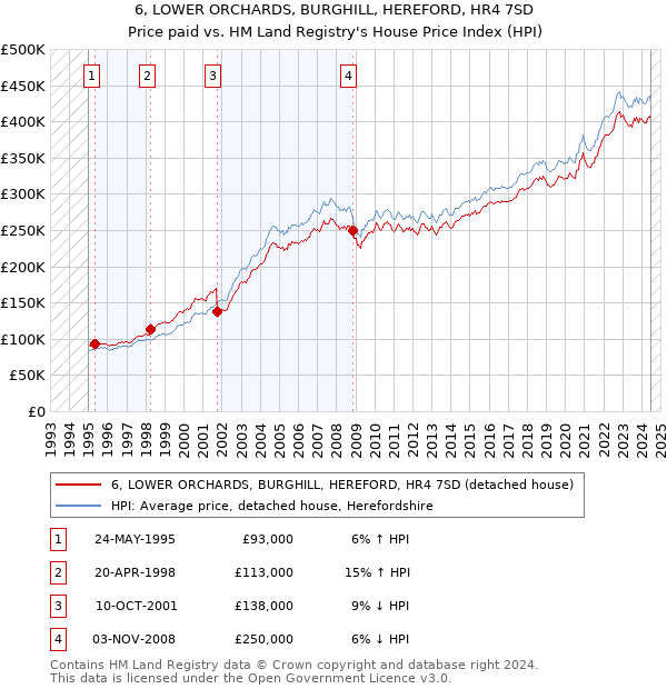 6, LOWER ORCHARDS, BURGHILL, HEREFORD, HR4 7SD: Price paid vs HM Land Registry's House Price Index