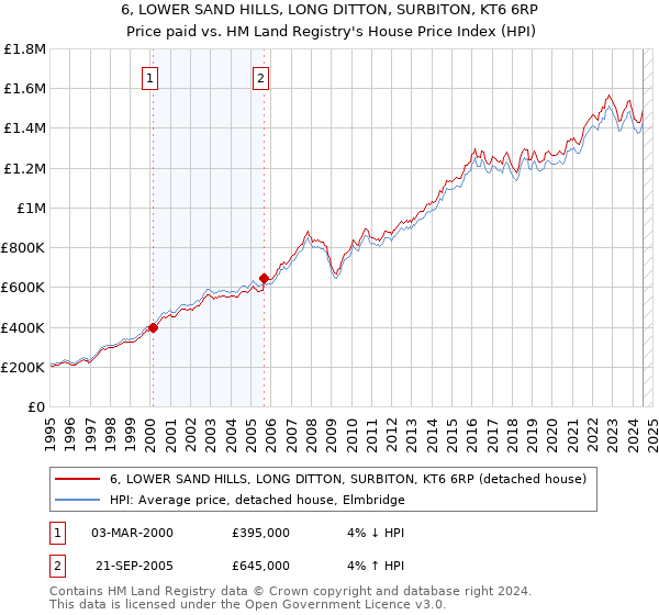 6, LOWER SAND HILLS, LONG DITTON, SURBITON, KT6 6RP: Price paid vs HM Land Registry's House Price Index