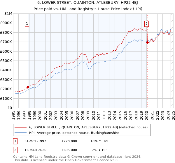 6, LOWER STREET, QUAINTON, AYLESBURY, HP22 4BJ: Price paid vs HM Land Registry's House Price Index