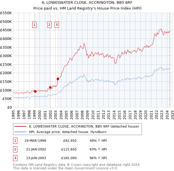 6, LOWESWATER CLOSE, ACCRINGTON, BB5 6RF: Price paid vs HM Land Registry's House Price Index