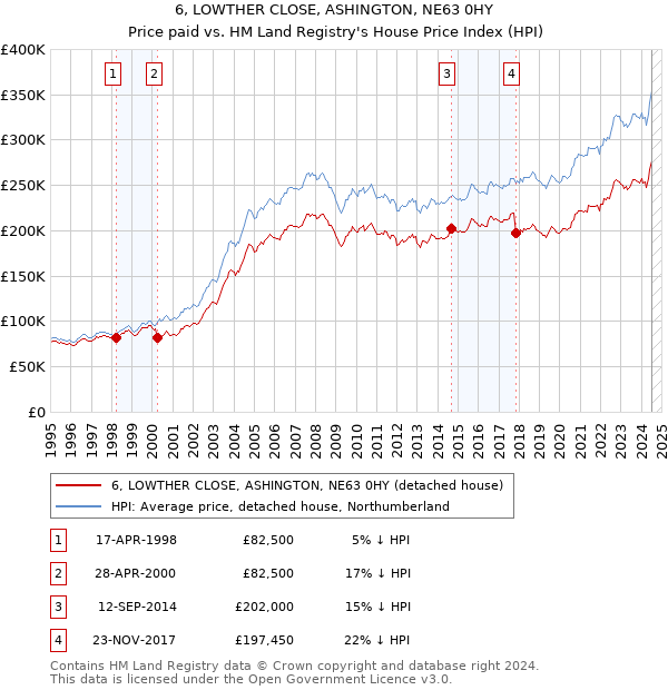 6, LOWTHER CLOSE, ASHINGTON, NE63 0HY: Price paid vs HM Land Registry's House Price Index