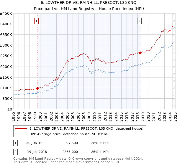 6, LOWTHER DRIVE, RAINHILL, PRESCOT, L35 0NQ: Price paid vs HM Land Registry's House Price Index