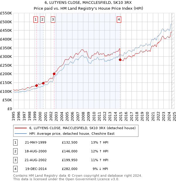 6, LUTYENS CLOSE, MACCLESFIELD, SK10 3RX: Price paid vs HM Land Registry's House Price Index