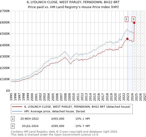 6, LYDLINCH CLOSE, WEST PARLEY, FERNDOWN, BH22 8RT: Price paid vs HM Land Registry's House Price Index