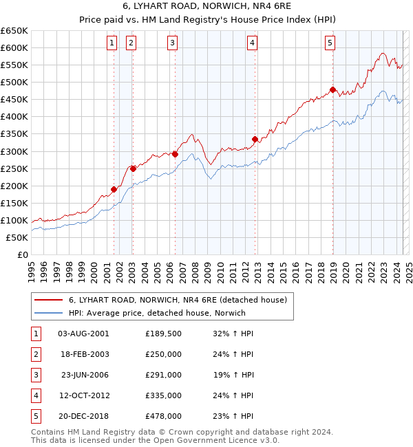 6, LYHART ROAD, NORWICH, NR4 6RE: Price paid vs HM Land Registry's House Price Index