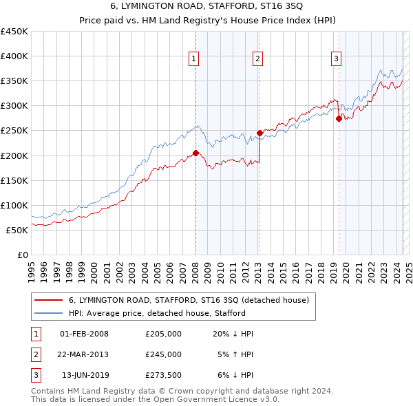 6, LYMINGTON ROAD, STAFFORD, ST16 3SQ: Price paid vs HM Land Registry's House Price Index