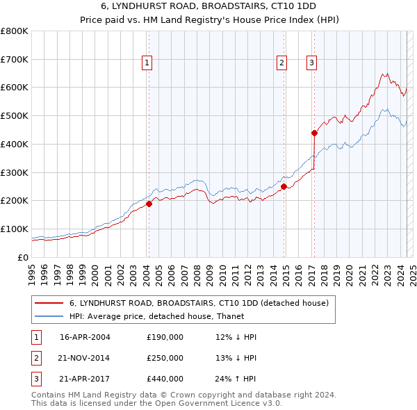 6, LYNDHURST ROAD, BROADSTAIRS, CT10 1DD: Price paid vs HM Land Registry's House Price Index