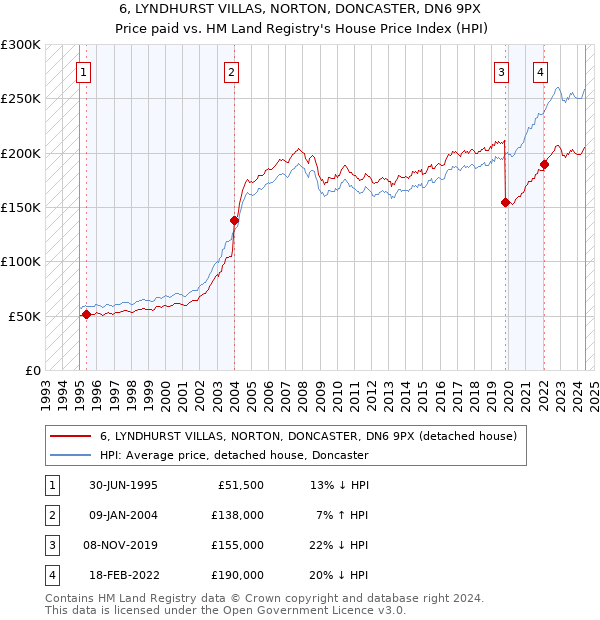 6, LYNDHURST VILLAS, NORTON, DONCASTER, DN6 9PX: Price paid vs HM Land Registry's House Price Index