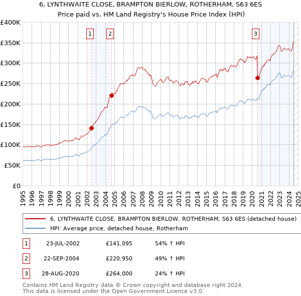 6, LYNTHWAITE CLOSE, BRAMPTON BIERLOW, ROTHERHAM, S63 6ES: Price paid vs HM Land Registry's House Price Index