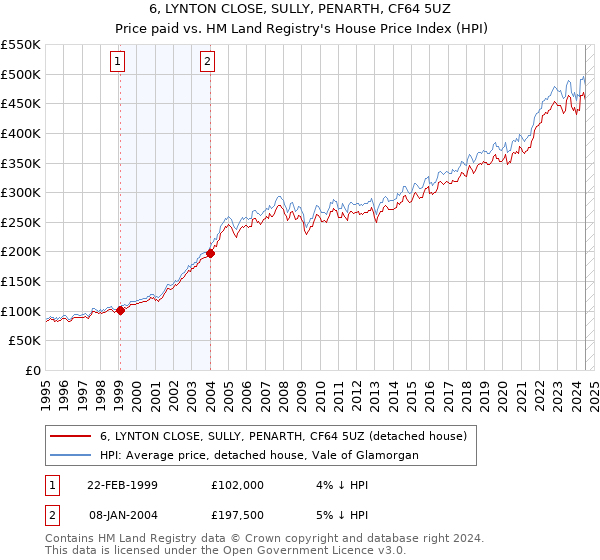 6, LYNTON CLOSE, SULLY, PENARTH, CF64 5UZ: Price paid vs HM Land Registry's House Price Index