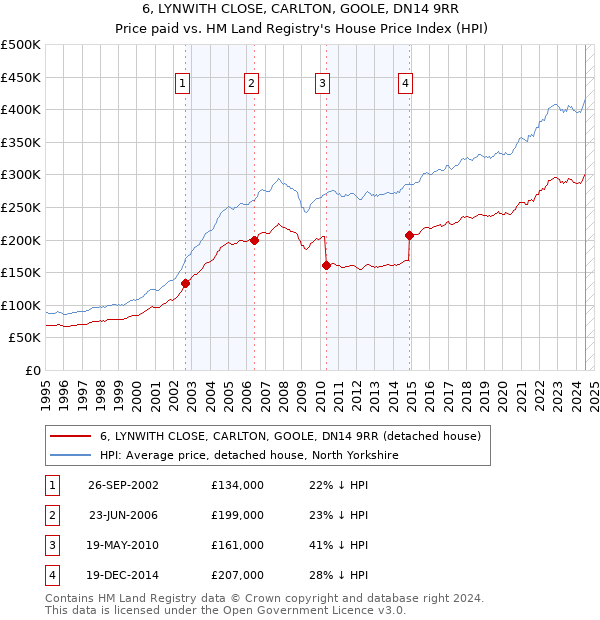 6, LYNWITH CLOSE, CARLTON, GOOLE, DN14 9RR: Price paid vs HM Land Registry's House Price Index