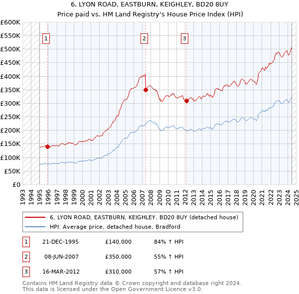 6, LYON ROAD, EASTBURN, KEIGHLEY, BD20 8UY: Price paid vs HM Land Registry's House Price Index