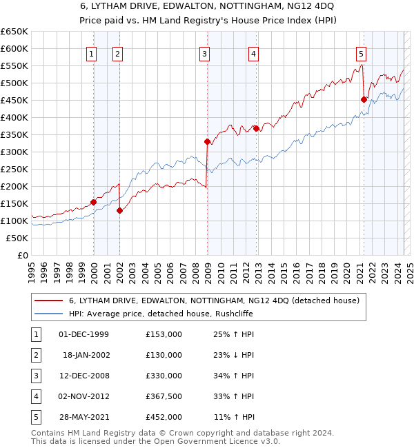 6, LYTHAM DRIVE, EDWALTON, NOTTINGHAM, NG12 4DQ: Price paid vs HM Land Registry's House Price Index