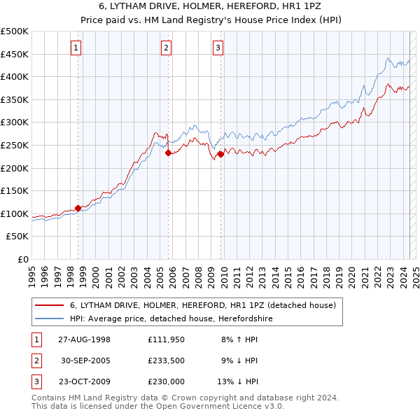 6, LYTHAM DRIVE, HOLMER, HEREFORD, HR1 1PZ: Price paid vs HM Land Registry's House Price Index